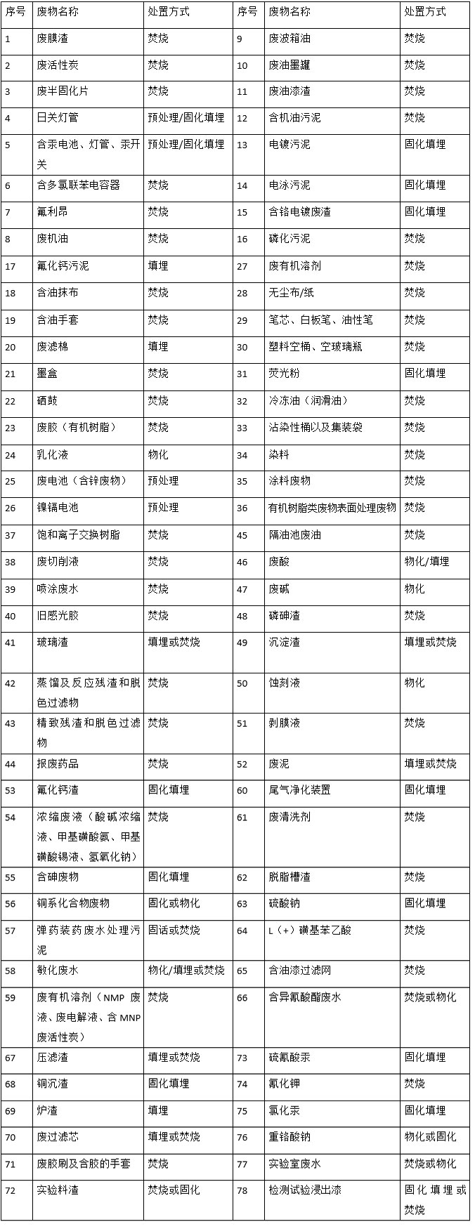 九游平台,九游官方网站(中国),娄底危险废物经营,环保技术开发及咨询推广,环境设施建设,危险废物运营管理